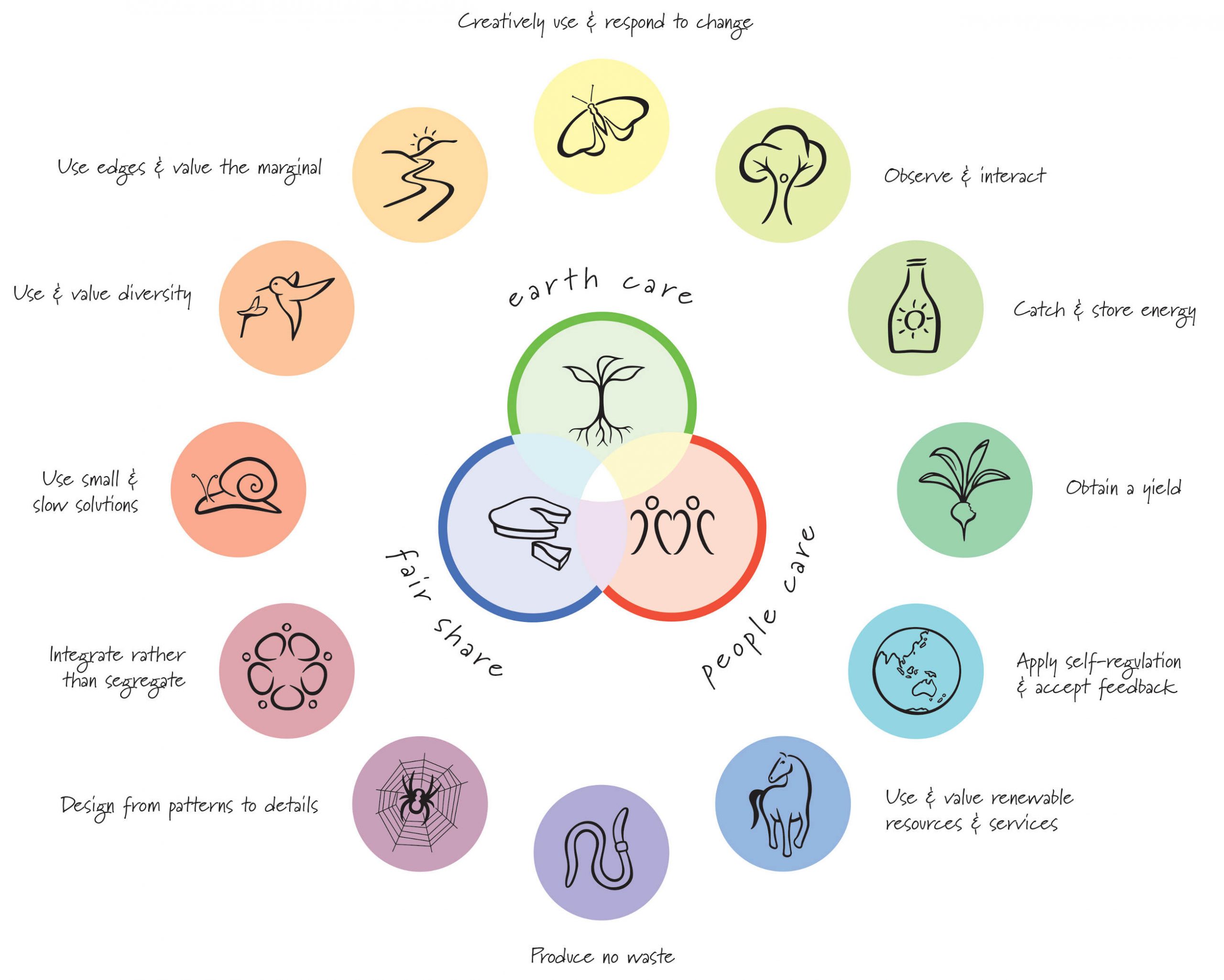 Principle Wheel